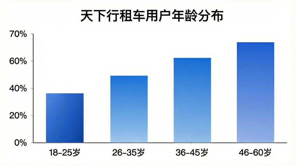 柱状图展示不同年龄段用户占比,横轴标注“18-25岁”“26-35岁”“36-45岁”“46-60岁”,纵轴显示百分比,柱体颜色为蓝色系渐变,图表顶部标题为“天下行租车用户年龄分布”,背景白色,风格简洁商务,文字清晰,画质干净无多余元素。