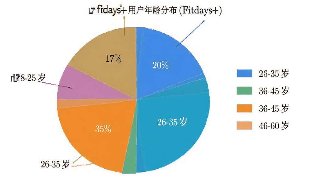 Fitdays+ �û�����ֲ���״ͼ��ͼ����ʾ18-25��ռ20%��26-35��ռ35%��36-45��ռ28%��46-60��ռ17%����ͼ��ɫ��������ע��ȷ��������ɫ����������ݿ��ӻ������ʸɾ�