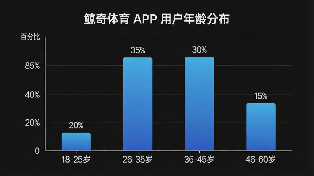 一张展示“鲸奇体育”APP用户年龄分布柱状图的图片,主体是一个清晰的柱状图表,横轴是年龄段“18-25岁”“26-35岁”“36-45岁”“46-60岁”,纵轴是百分比,柱子高度分别为20%、35%、30%、15%。布局居中,排版整洁。风格商务简约,细节上柱子颜色为蓝色渐变,数据标签清晰。画质清晰,干净,无多余元素。