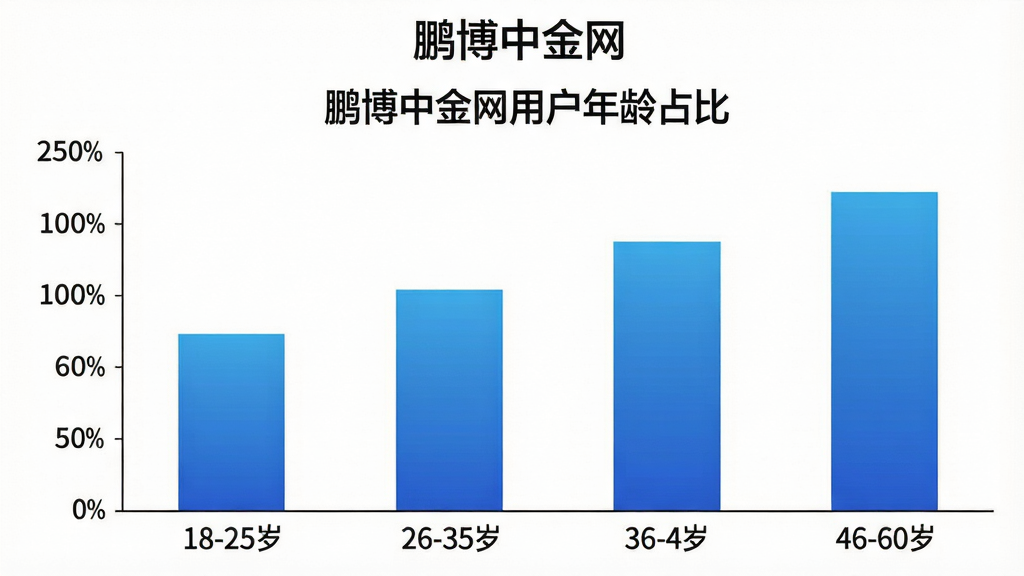 一张展示鹏博中金网用户年龄分布的柱状图,图表标题为“鹏博中金网用户年龄占比”,横轴为年龄段18-25岁、26-35岁、36-45岁、46-60岁,纵轴为百分比,柱状图颜色为渐变蓝色,背景为白色,布局简洁,排版清晰,风格为数据可视化图表风,细节干净,画质高清,无多余元素,图表上方有“鹏博中金网”文字。