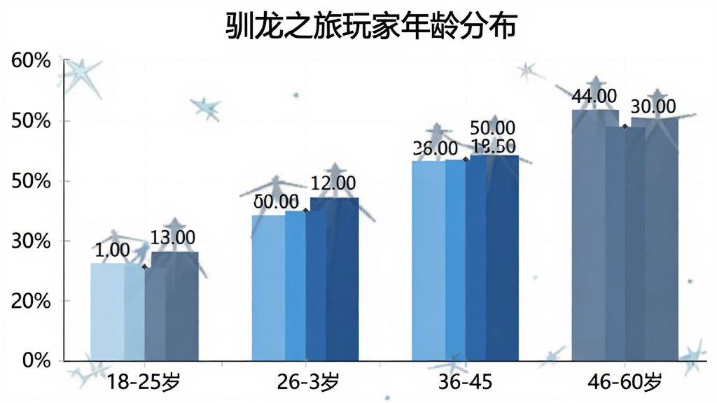 驯龙之旅 用户年龄分布柱状图,横轴为18-25岁、26-35岁、36-45岁、46-60岁四个年龄段,纵轴为玩家占比百分比,柱状颜色从左到右依次为浅蓝、天蓝、深蓝、灰蓝,图表上方有标题“驯龙之旅玩家年龄分布”,画面简洁清晰,数据标签明确