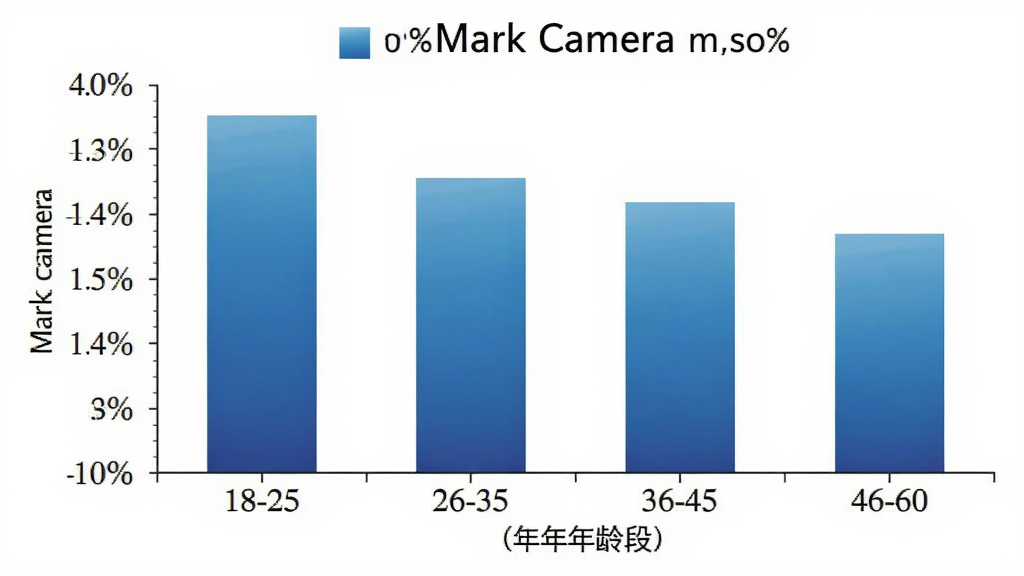 Mark Camera �û�����ֲ���״ͼ������Ϊ�����18-25��26-35��36-45��46-60������Ϊ�ٷֱȣ���״ͼ��ɫΪ�������ɫ��ͼ��������ˣ�������ɫ����������