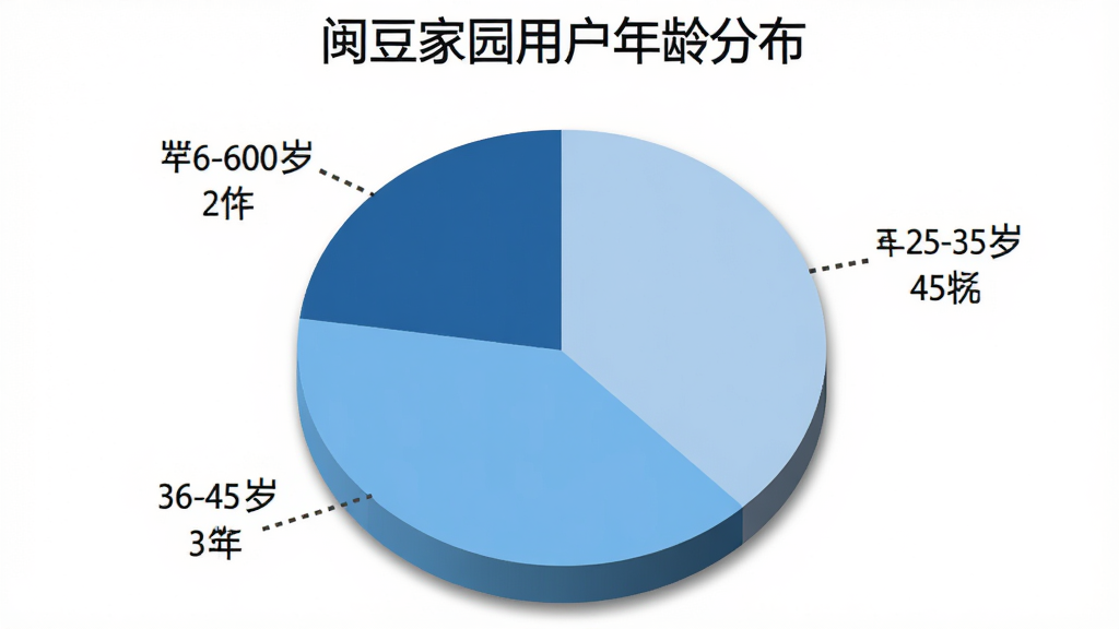 一个饼状图数据可视化图片,标题为“闵豆家园用户年龄分布”,饼图分为三块:25-35岁占45%,用浅蓝色表示;36-45岁占35%,用天蓝色表示;46-60岁占20%,用深蓝色表示。每个扇区旁边有对应的年龄区间和百分比标签。背景是干净的白色,饼图有轻微的立体阴影效果,整体风格专业简洁,画质干净,无多余元素。
