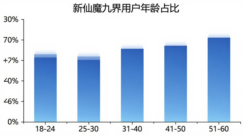 新仙魔九界用户年龄分布柱状图,横轴为年龄段18-24、25-30、31-40、41-50、51-60,纵轴为百分比,柱状颜色为渐变蓝色,图表标题为“新仙魔九界用户年龄占比”,背景为白色,风格为数据可视化图表,干净简洁,文字清晰