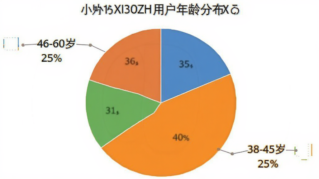 һ��չʾС��XIAOZHI�û�����ֲ�����ϸ��ͼ�������Ǳ�״ͼ�����־��У��Ű����������Ϊ���ݿ��ӻ��磬ϸ�ڰ�����18-30�� 35%����31-45�� 40%����46-60�� 25%�������ֱ�ǩ�����ʸɾ����޶���Ԫ�أ�����Ϊ��ɫ��