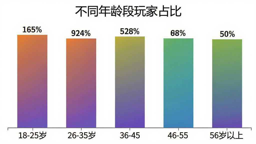 一张柱状图展示不同年龄段玩家占比,主体是五个垂直柱子分别标注18-25岁、26-35岁、36-45岁、46-55岁、56岁以上,布局为横向坐标轴,排版简洁,风格是扁平数据可视化,细节包括柱子颜色渐变、顶部有百分比数字,画质清晰,无多余元素