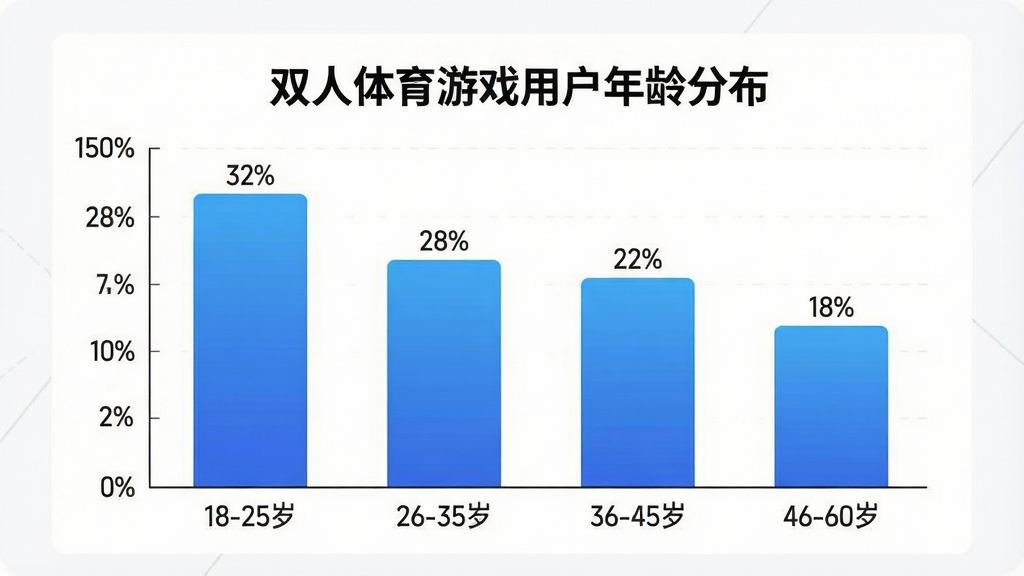 生图提示词:一张展示双人体育游戏用户年龄分布的柱状图图片,画面中央是白色背景的图表,横轴标注“18-25岁”“26-35岁”“36-45岁”“46-60岁”,纵轴标注百分比,四根柱子分别对应32%、28%、22%、18%,柱子颜色为蓝色渐变,图表上方有标题“双人体育游戏用户年龄分布”,风格简洁商务,文字清晰,画质干净,无多余元素