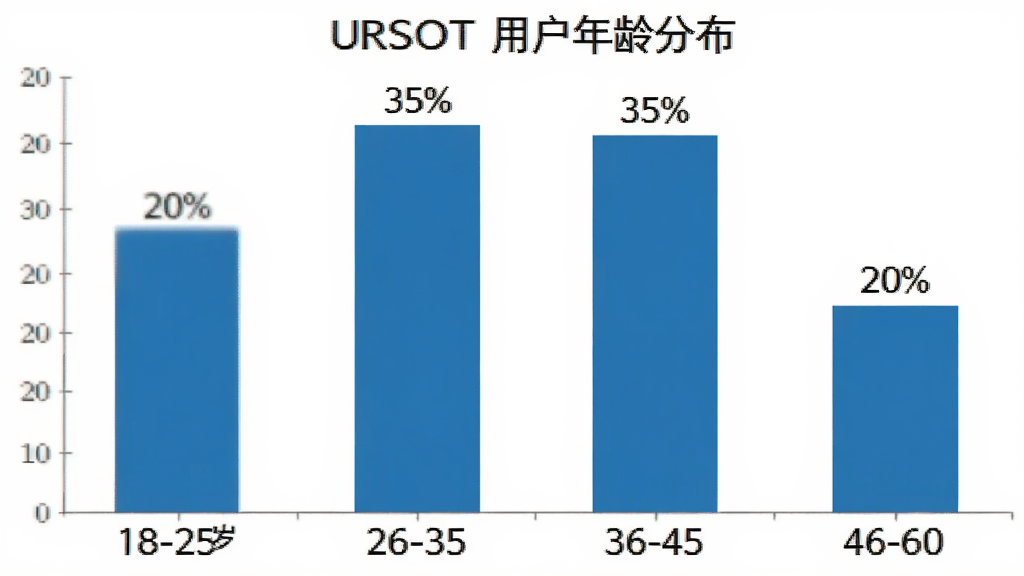 URSOT �û�����ֲ���״ͼ��18-25��ռ��20%��26-35��ռ��35%��36-45��ռ��25%��46-60��ռ��20%����ɫ���ӣ���ɫ���������ݱ�ǩ���������廭��