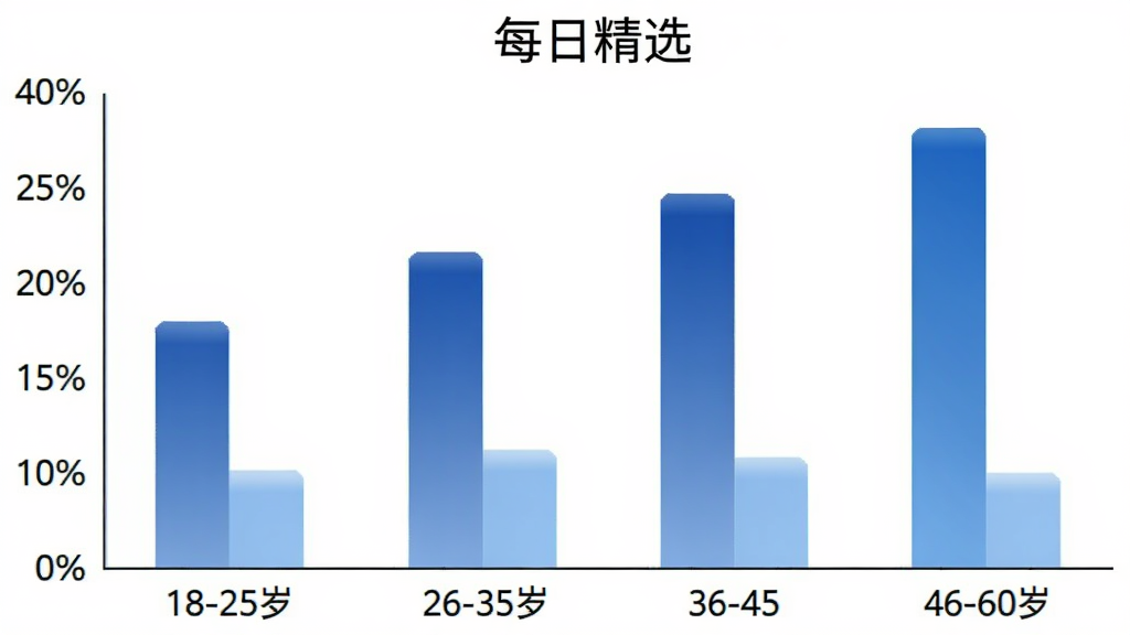 一张展示“每日精选”用户年龄分布的柱状图,横轴标注18-25岁、26-35岁、36-45岁、46-60岁四个年龄段,纵轴为用户占比百分比,柱状图颜色为蓝色渐变,图表简洁清晰,背景白色,画质干净