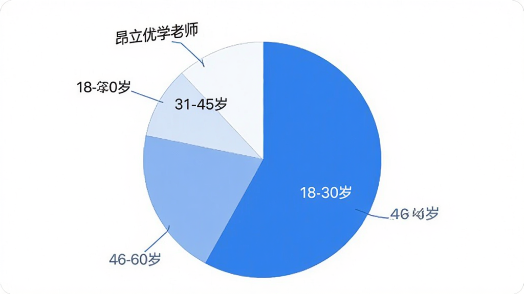 昂立优学老师 用户年龄分布饼状图 18-30岁 31-45岁 46-60岁 教师群体 数据可视化 简洁图表 蓝白配色 干净画面 高清画质