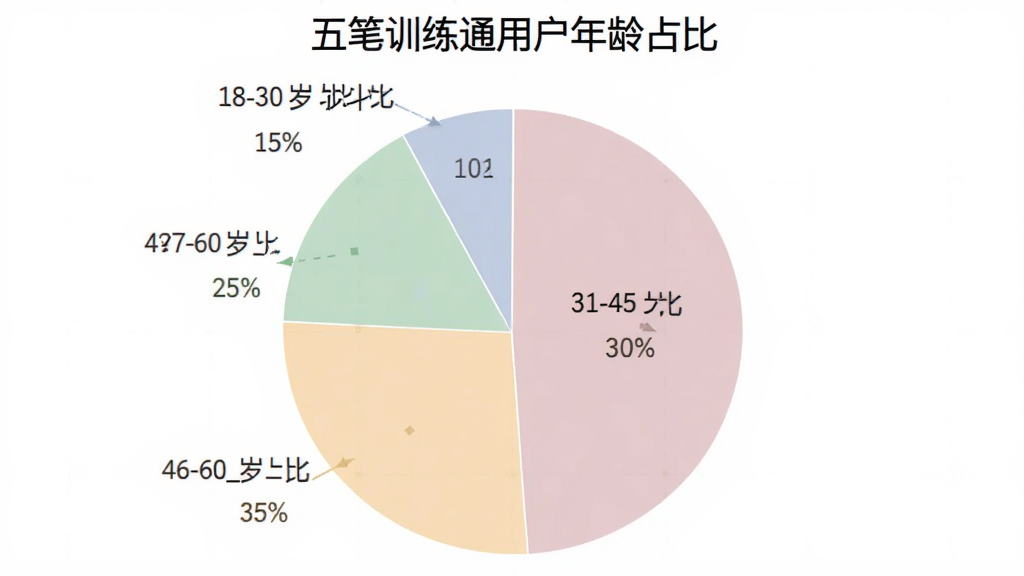 五笔训练通用户年龄分布饼状图,图表标题为“五笔训练通用户年龄占比”,显示18-30岁占比35%,31-45岁占比30%,46-60岁占比25%,60岁以上占比10%,配色柔和,风格简洁数据可视化,画质干净无多余元素