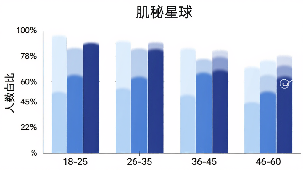肌秘星球用户年龄分布柱状图,横轴是年龄区间18-25、26-35、36-45、46-60,纵轴是人数占比,柱子颜色从浅蓝到深蓝渐变,图表上方有“肌秘星球”标题,背景白色,风格数据可视化,画质清晰干净