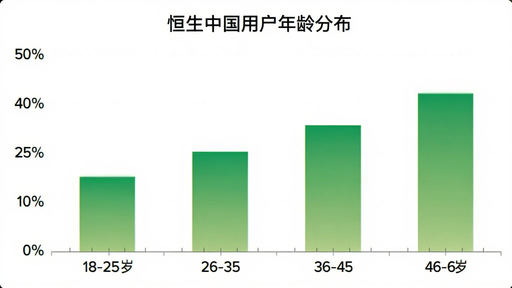 恒生中国App用户年龄分布柱状图,横轴为年龄段18-25岁、26-35岁、36-45岁、46-60岁,纵轴为用户占比百分比,柱状图颜色为绿色渐变,图表标题为“恒生中国用户年龄分布”,背景为白色,风格简洁数据可视化,画质干净,无多余元素