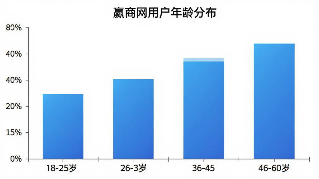 Ӯ�����û�����ֲ���״ͼ������Ϊ�����18-25�ꡢ26-35�ꡢ36-45�ꡢ46-60�꣬����Ϊ�û�ռ�Ȱٷֱȣ���״��ɫΪ��ɫ���䣬������ɫ��ͼ�������������ע��Ӯ�����û�����ֲ��������ʸɾ��޶���Ԫ��