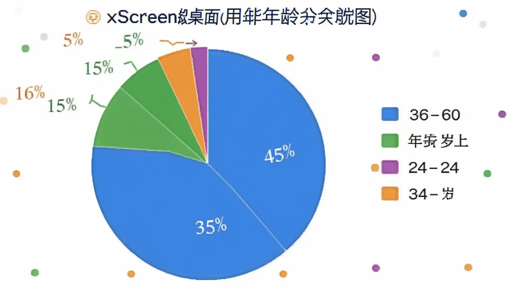 xScreen���������û�����ֲ���״ͼ��ͼ����ʾ18-24��ռ��35%��25-35��ռ��45%��36-60��ռ��15%��60������ռ��5%�������Ǽ��İ�ɫ����ͼ��ɫ�������ԣ����ʸɾ��޶���Ԫ��