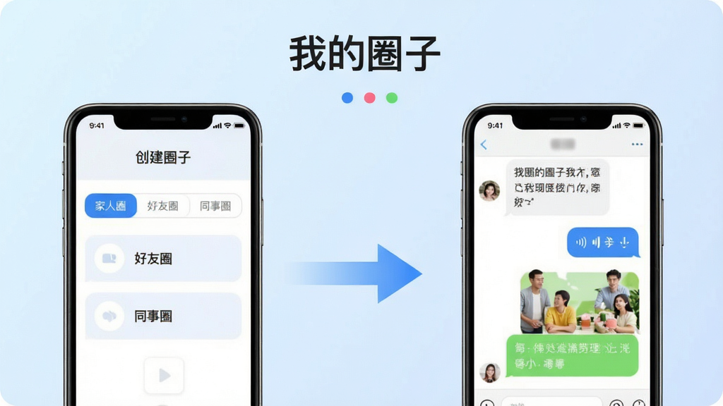 我的圈子App功能特色展示图,画面左侧是一个手机屏幕显示创建圈子的界面,有家人圈、好友圈、同事圈三个选项卡,右侧是另一个手机屏幕显示聊天界面,有文字消息、语音消息和图片消息气泡,两个手机之间用箭头连接表示功能联动,背景是淡蓝色渐变,风格简洁现代,排版清晰,画质干净无多余元素,图片中文字标注“我的圈子”