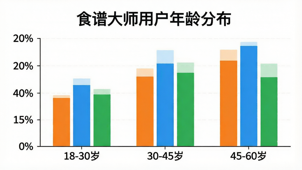 一张展示「食谱大师」用户年龄分布的柱状图图片,横轴为「18-30岁」「30-45岁」「45-60岁」,纵轴为百分比,柱状图颜色分别为橙色、蓝色、绿色,图表上方有「食谱大师用户年龄分布」标题,背景为白色,风格简洁清晰