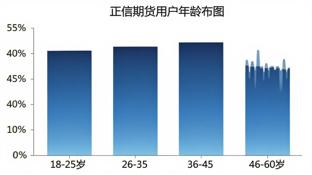 正信期货用户年龄分布柱状图,横轴为18-25岁、26-35岁、36-45岁、46-60岁四个年龄段,纵轴为用户占比百分比,柱体颜色为蓝色渐变,背景干净,画质清晰,无多余元素。