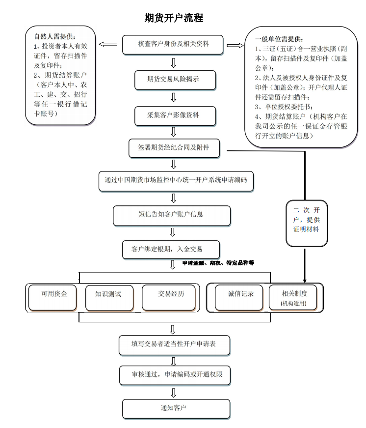 正信期货 安卓版 开户流程