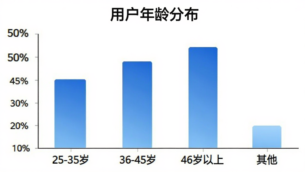 汽车天下用户年龄分布柱状图,画面中央是柱状图,横轴标注年龄段25-35岁、36-45岁、46岁以上、其他,纵轴标注百分比,柱子颜色为蓝色渐变,图表上方有标题“用户年龄分布”,整体风格简洁数据可视化,背景白色,画质干净无多余元素