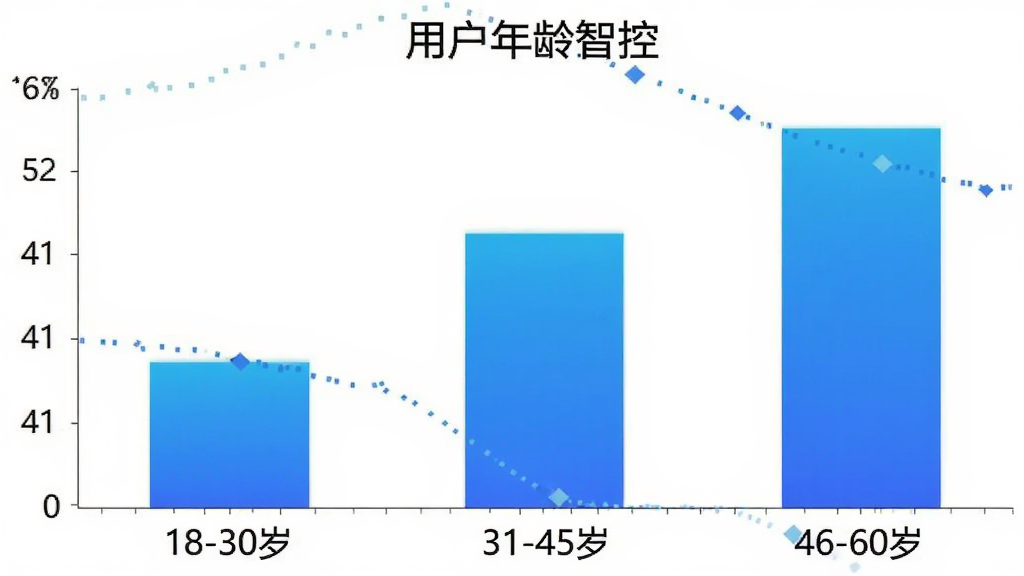 水联智控 用户年龄分布柱状图 18-30岁 31-45岁 46-60岁 三个柱形 蓝色渐变 简洁图表 干净画质