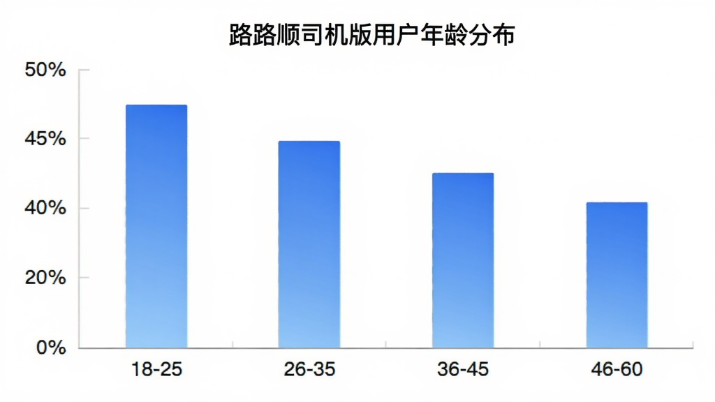 路路顺司机版用户年龄分布柱状图,横轴为年龄段18-25、26-35、36-45、46-60,纵轴为用户占比百分比,柱状图颜色为蓝色渐变,图表标题为“路路顺司机版用户年龄分布”,背景白色,风格简洁数据可视化,画质清晰,无多余元素