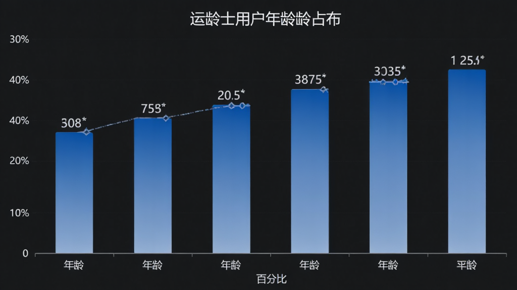 运力士用户年龄分布柱状图,主体是数据图表展示各年龄段占比,布局横轴为年龄区间、纵轴为百分比,排版简洁,风格是扁平化商务图表,细节上柱子用渐变蓝色填充、数值标签标注在柱顶,画质干净无多余元素