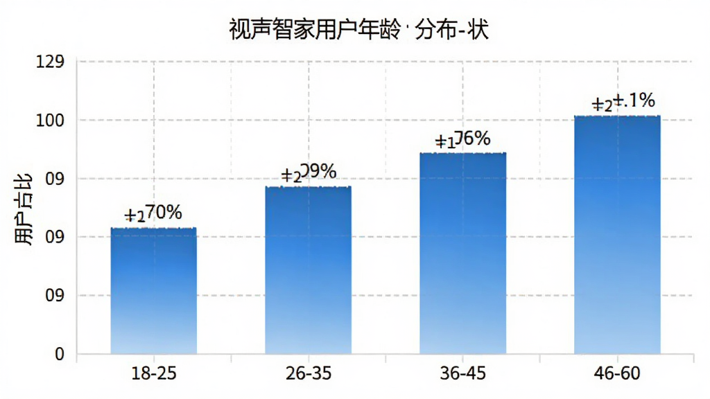 �����Ǽ��û�����ֲ���״ͼ����������״ͼ������Ϊ�����18-25��26-35��36-45��46-60������Ϊ�û�ռ�ȣ�������ɫΪ��ɫ���䣬ÿ�������Ϸ���ע�ٷֱ����֣����Ϊ������ݿ��ӻ���ϸ����������ǳ�ң������������ɾ��޶���Ԫ��